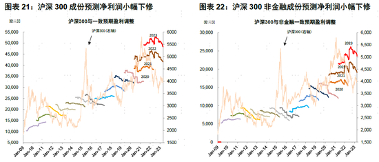 中金：A股盈利节奏一季度可能为全年低点，2023年呈现逐季改善，盈利上行周期过程中，重点关注盈利修复弹性-第17张图片-无双博客