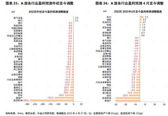 中金：A股盈利节奏一季度可能为全年低点，2023年呈现逐季改善，盈利上行周期过程中，重点关注盈利修复弹性-第18张图片-无双博客