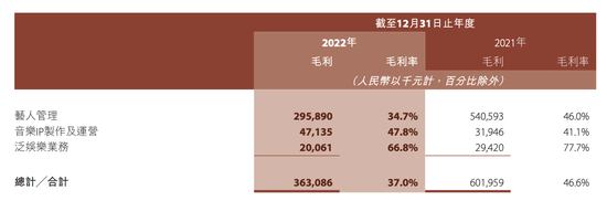 王一博也带不动？乐华娱乐艺人管理收入首次下滑，杜华入局直播带货-第2张图片-无双博客