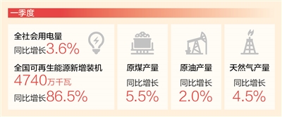 一季度全国能源供需总体平稳（新数据新看点）-第1张图片-无双博客