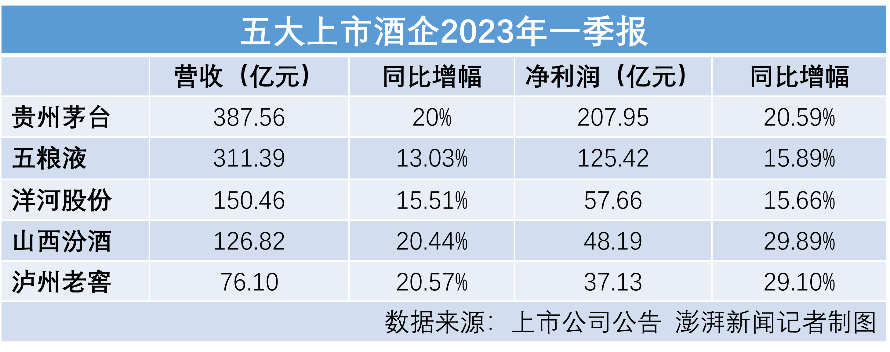 五大白酒巨头一季度谁更醉人：茅台208亿净利居首 汾酒增速领跑-第2张图片-无双博客