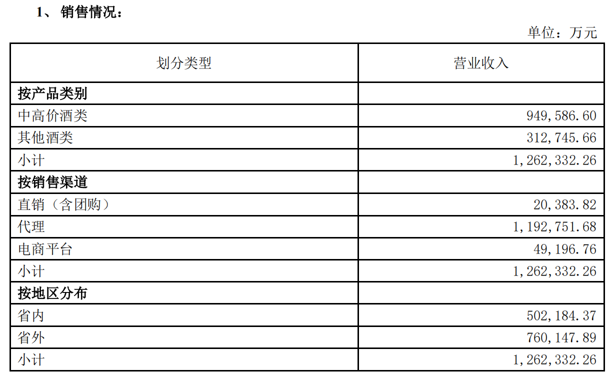 五大白酒巨头一季度谁更醉人：茅台208亿净利居首 汾酒增速领跑-第4张图片-无双博客