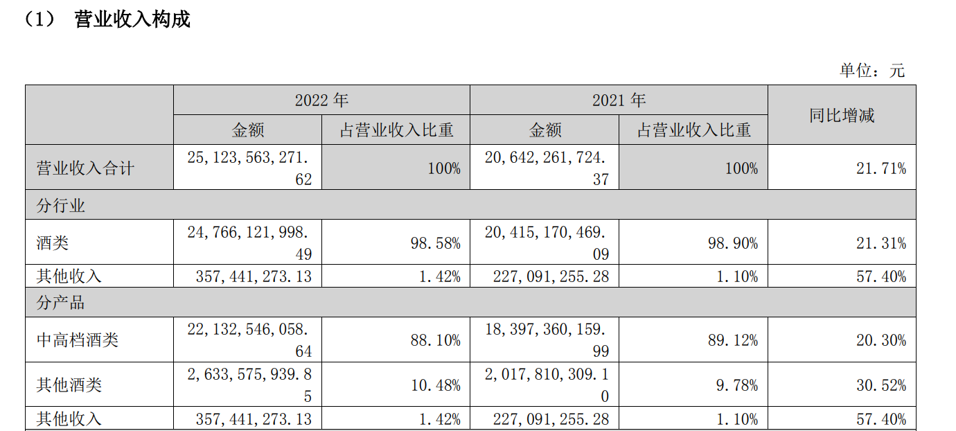 五大白酒巨头一季度谁更醉人：茅台208亿净利居首 汾酒增速领跑-第5张图片-无双博客