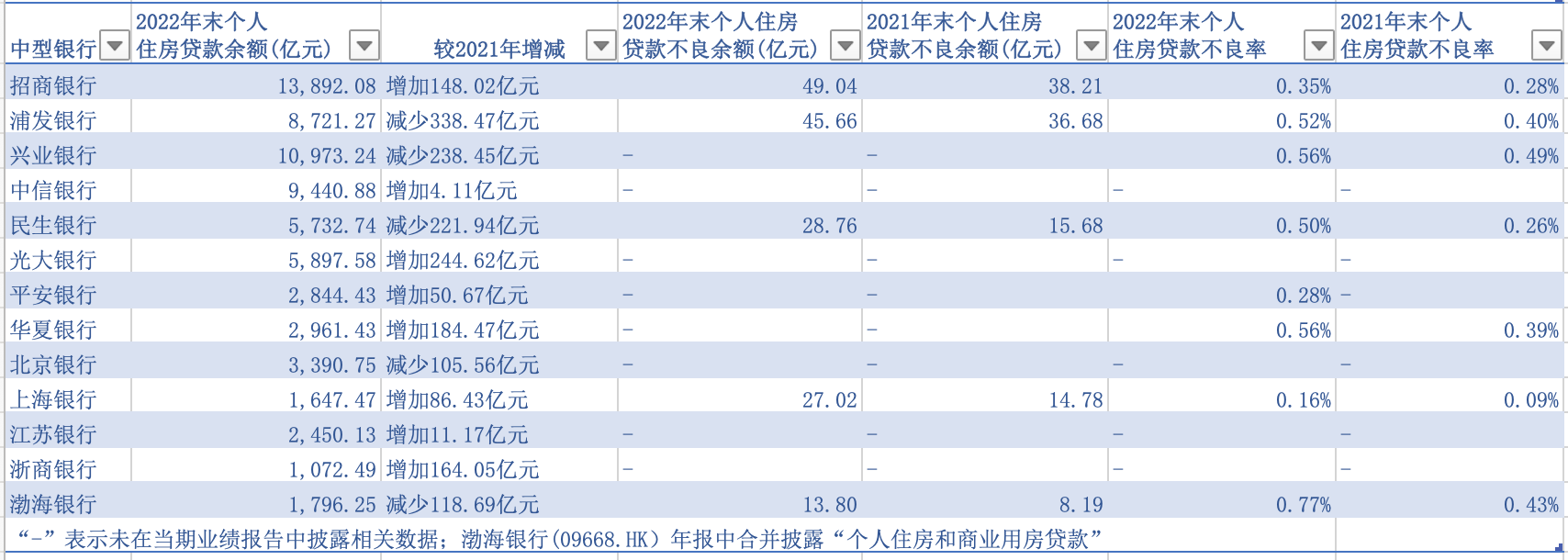 提前还房贷冲击：大中型银行中5家房贷余额下降，不良率走高-第2张图片-无双博客