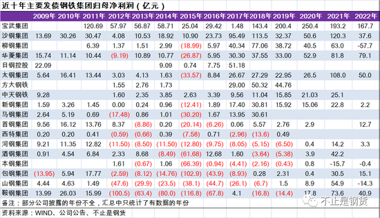 部分钢铁集团2022年归母净利润：宝武167亿、华菱79亿、太钢50亿、鞍钢41亿，柳钢-58亿、山钢-14亿-第1张图片-无双博客