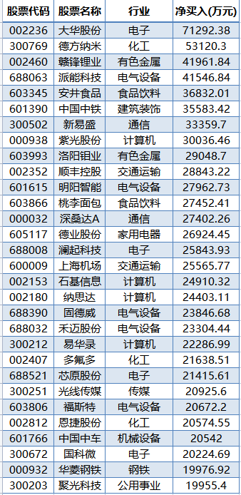 外资突然买爆！200亿赛道巨头火了，直接买成第一大流通股东？银行股却被卖25亿-第2张图片-无双博客