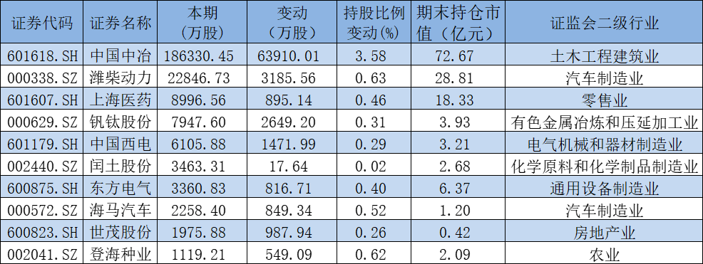 国家队一季度最新操盘：新进粤电力等5股前十大流通股东，增仓10股-第2张图片-无双博客