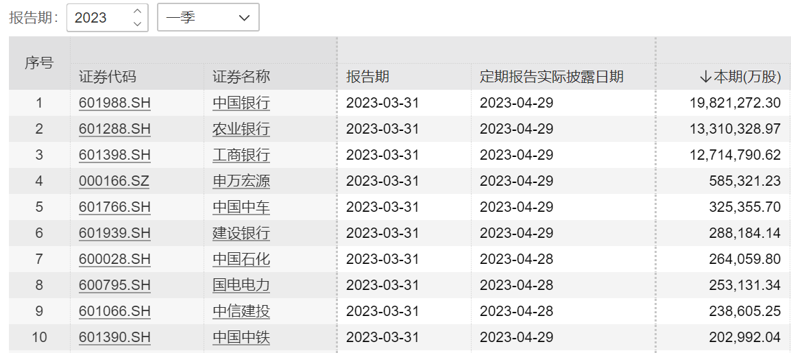 国家队一季度最新操盘：新进粤电力等5股前十大流通股东，增仓10股-第5张图片-无双博客