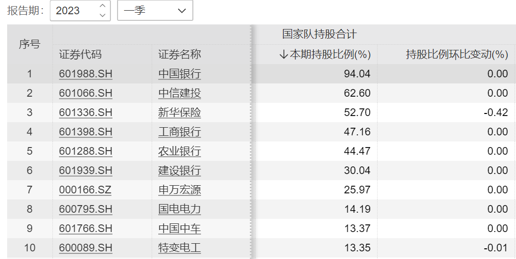 国家队一季度最新操盘：新进粤电力等5股前十大流通股东，增仓10股-第6张图片-无双博客