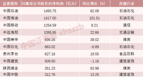 A股十大“盈利王”出炉！中国石油盈利能力居首，中海油、中移动居二三位-第1张图片-无双博客