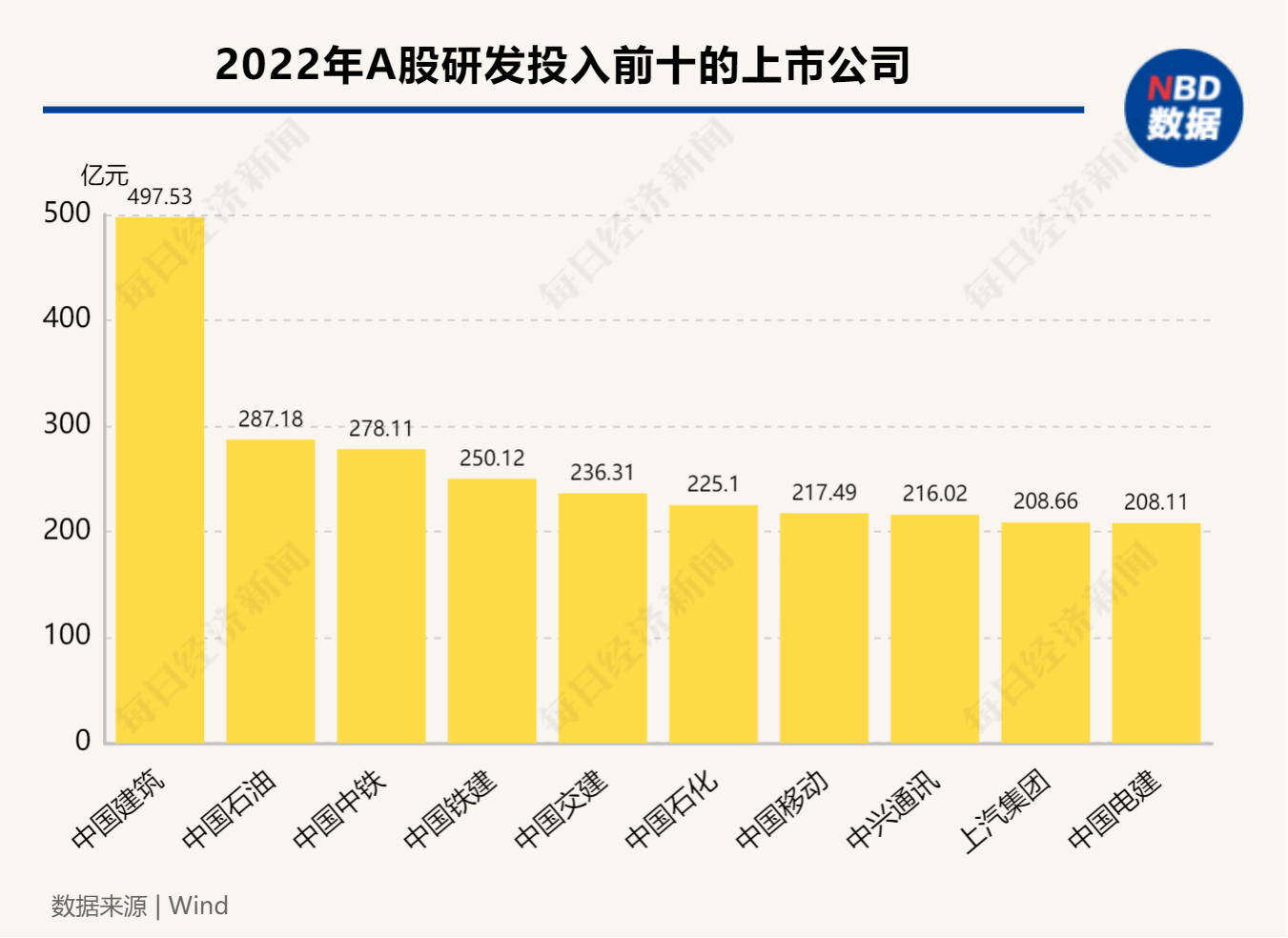 2022A股研发投入排行榜，这些上市公司进前十-第1张图片-无双博客