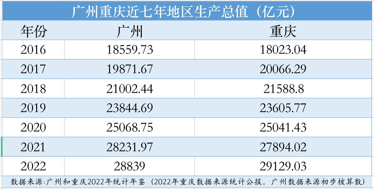 竞逐经济“第四城”，广州重庆都在面对这个问题-第1张图片-无双博客