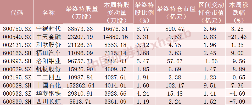 北向资金大调仓！大手笔加仓这些股票，减仓贵州茅台超20亿元（附名单）-第1张图片-无双博客