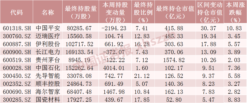 北向资金大调仓！大手笔加仓这些股票，减仓贵州茅台超20亿元（附名单）-第2张图片-无双博客