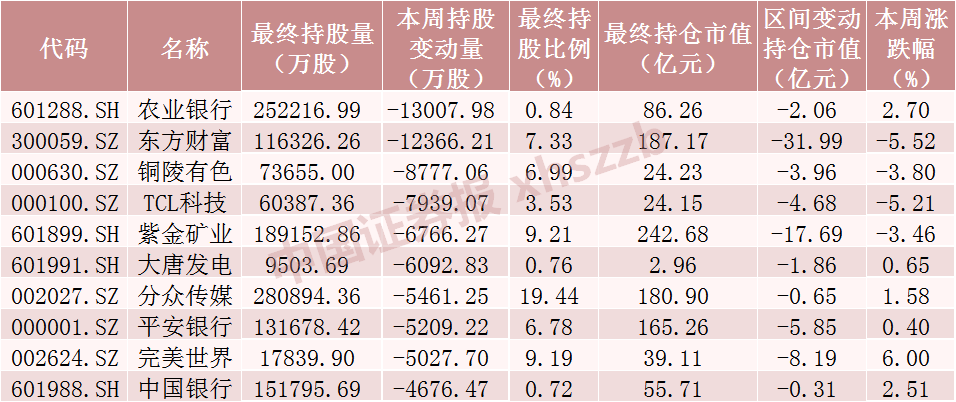 北向资金大调仓！大手笔加仓这些股票，减仓贵州茅台超20亿元（附名单）-第3张图片-无双博客