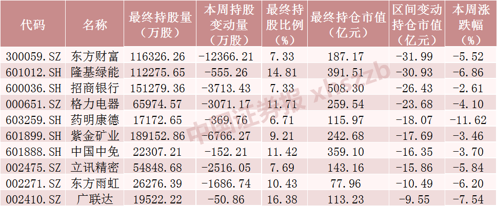 北向资金大调仓！大手笔加仓这些股票，减仓贵州茅台超20亿元（附名单）-第4张图片-无双博客