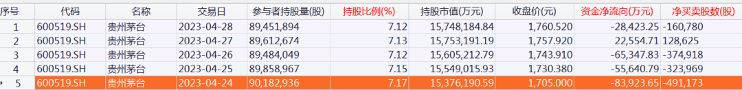 北向资金大调仓！大手笔加仓这些股票，减仓贵州茅台超20亿元（附名单）-第5张图片-无双博客