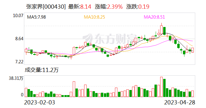 26家旅游股一季报扫描：张家界领衔24家营收增长 12家扭亏为盈-第1张图片-无双博客