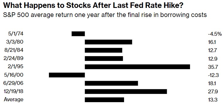 以史为鉴，美联储结束加息后美股年涨幅将达13%？-第1张图片-无双博客