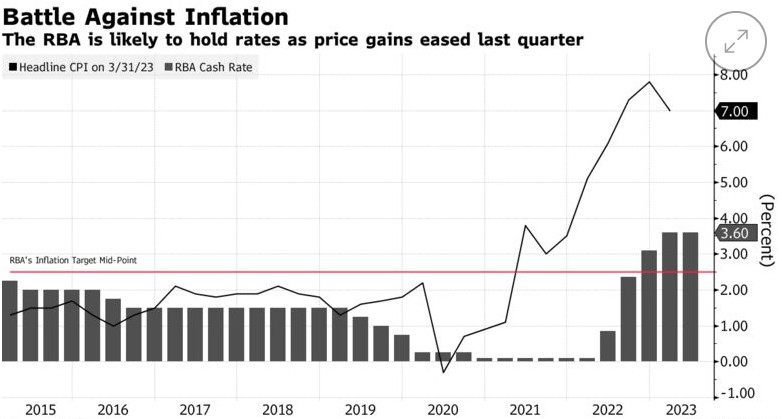 通胀放缓降低加息压力 澳洲联储周二预计仍将按兵不动-第1张图片-无双博客