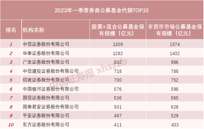 一季度代销谁最强？超七成券商权益类基金保有规模环比增长-第1张图片-无双博客