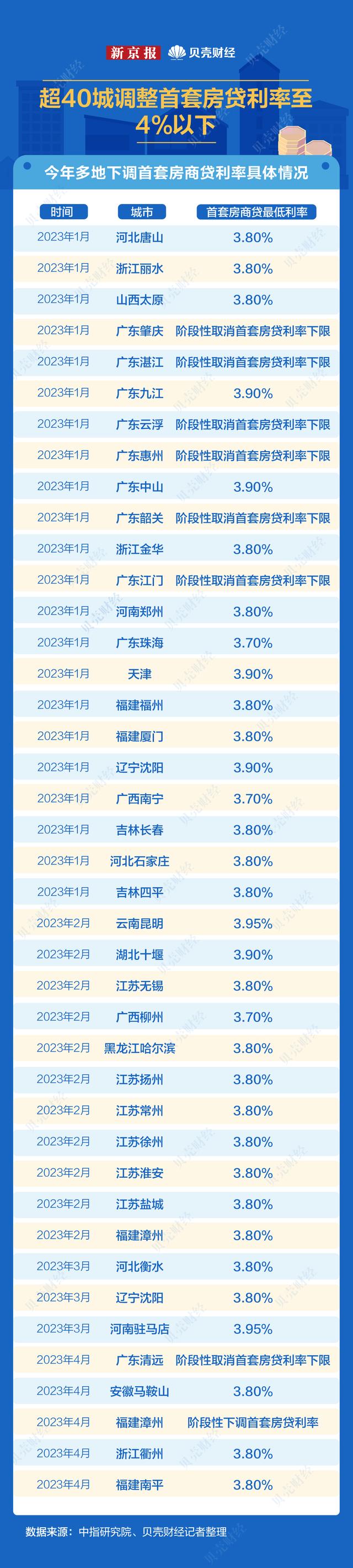 数读｜房贷利率进入“3”时代 6城实施多孩家庭住房优惠政策-第2张图片-无双博客