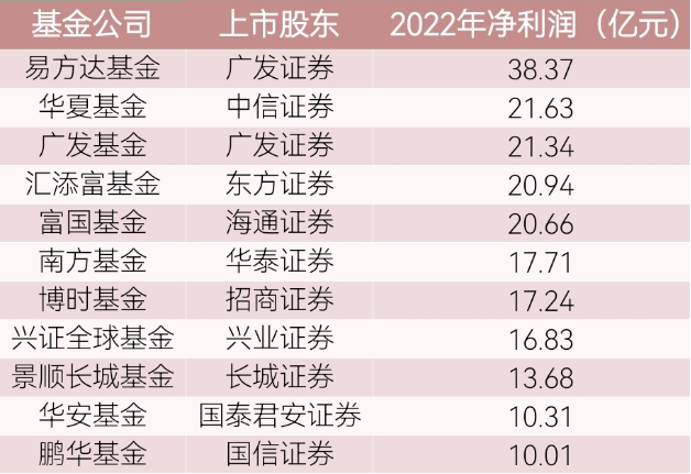 最高超38亿元！券商、银行系公募基金业绩大起底-第1张图片-无双博客