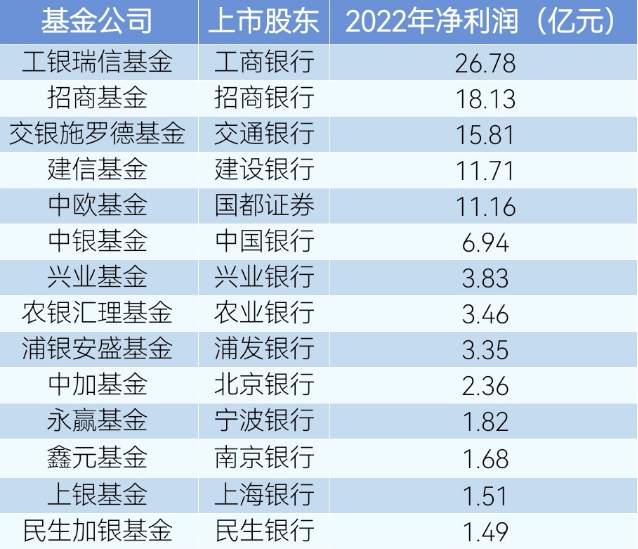 最高超38亿元！券商、银行系公募基金业绩大起底-第2张图片-无双博客