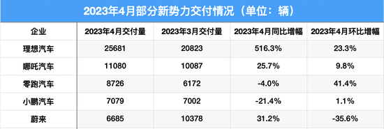 4月新势力“成绩单”排名生变：理想、埃安再刷新纪录-第1张图片-无双博客