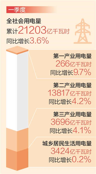 一季度全社会用电量超2.1万亿千瓦时（新数据新看点）-第1张图片-无双博客