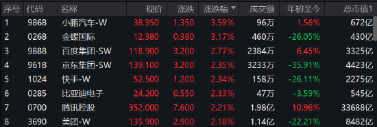 快讯：港股恒指高开1.15%重返2万点，科技、消费股爆发-第2张图片-无双博客