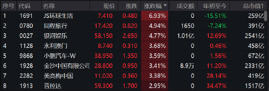 快讯：港股恒指高开1.15%重返2万点，科技、消费股爆发-第3张图片-无双博客