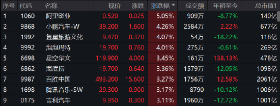 假期旅游消费股集体走高，阿里影业涨超5%海底捞涨3%-第2张图片-无双博客