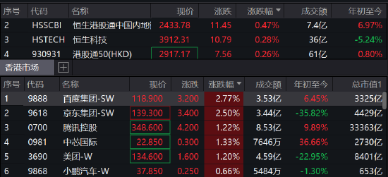 港股恒指涨幅收窄，恒生科指收窄至0.28%，此前一度涨超2%-第1张图片-无双博客