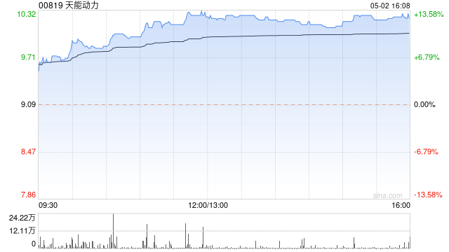 天能动力早盘涨超9% 天能股份一季度净利增长40.98%至6.18亿元-第1张图片-无双博客