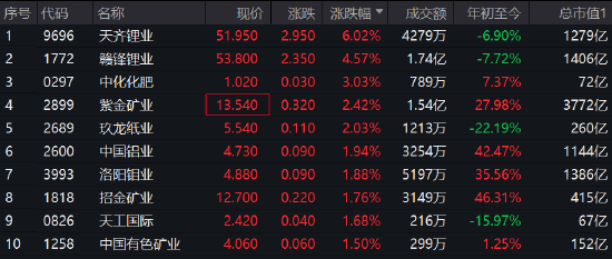 有色股午后爆发，天齐锂业涨超6%，赣锋锂业涨4.6%-第1张图片-无双博客