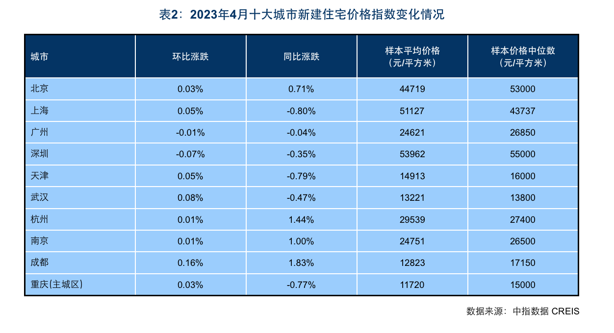 4月百城二手住宅价格跌幅扩大：挂牌量持续走高，房价走势承压-第2张图片-无双博客