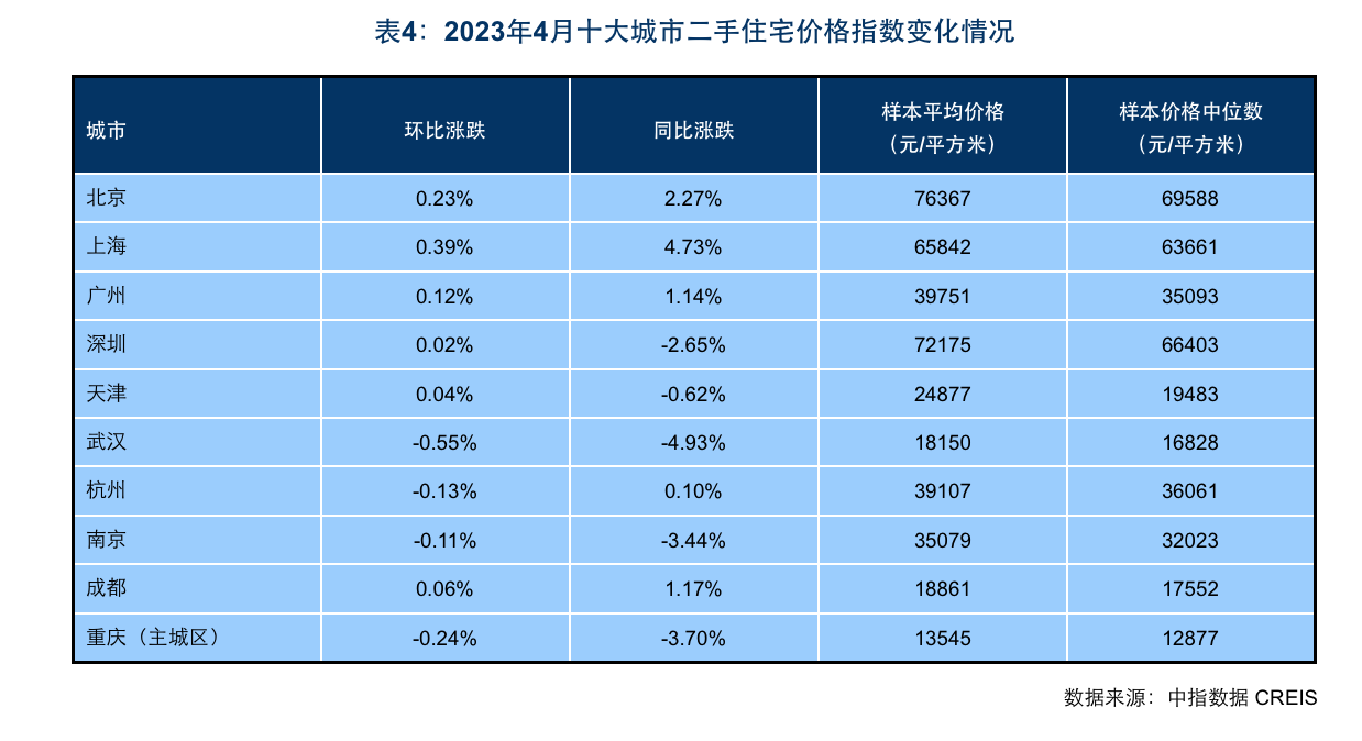 4月百城二手住宅价格跌幅扩大：挂牌量持续走高，房价走势承压-第3张图片-无双博客