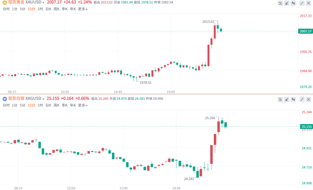 职位空缺数据大暴冷！黄金一度涨超20美元-第2张图片-无双博客