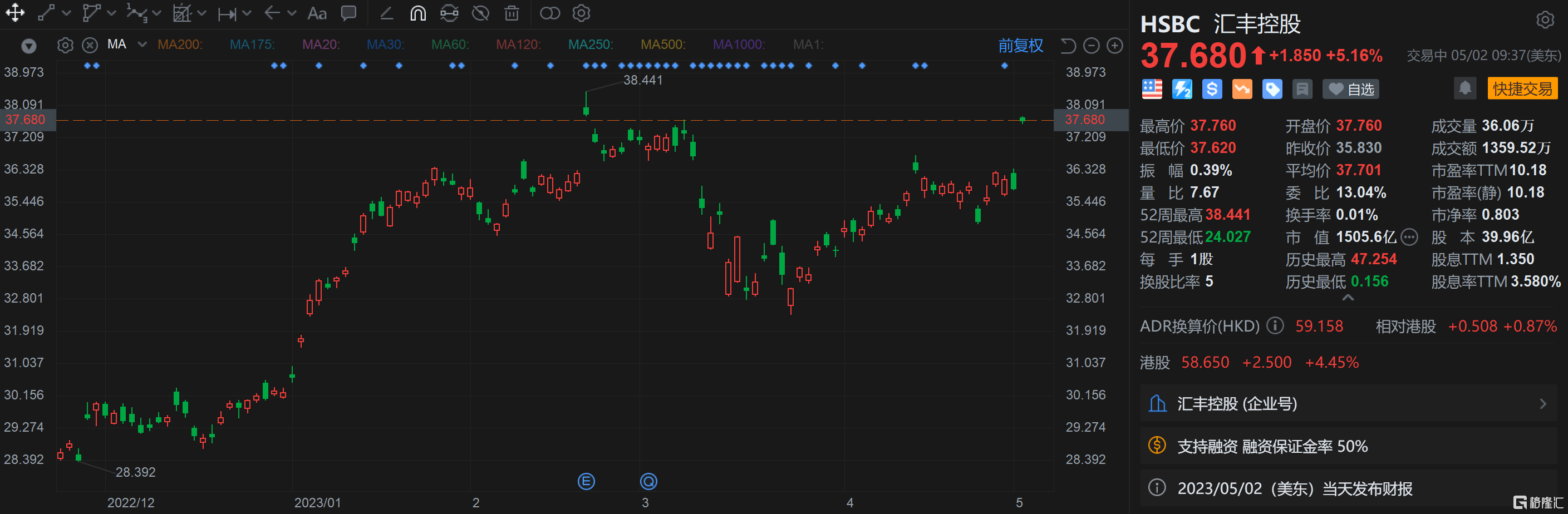 汇丰控股涨超5% Q1利润超预期 宣布20亿美元回购-第1张图片-无双博客