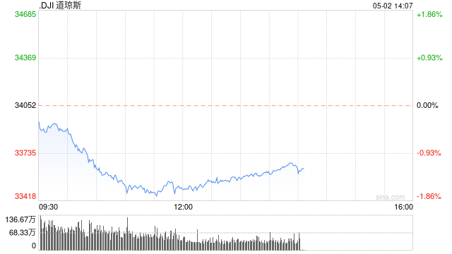开盘：等待联储会议 美股周二小幅低开-第1张图片-无双博客