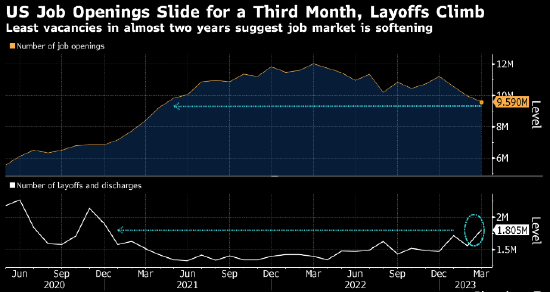 美国3月空缺职位数创近两年最低 劳动力市场再现降温信号-第2张图片-无双博客