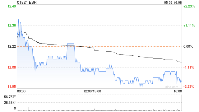 ESR5月2日耗资约753.68万港元回购62.5万股-第1张图片-无双博客