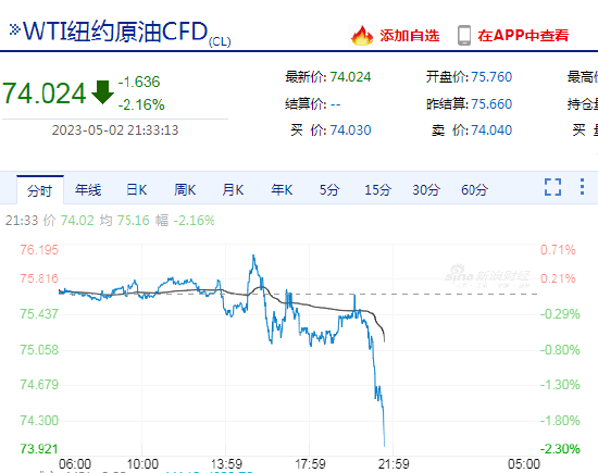 快讯：WTI、布伦特原油日内均跌超2%-第2张图片-无双博客