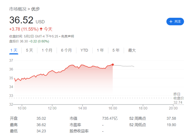 Uber一季度利润超预期、市场份额扩大，股价大涨超11%-第1张图片-无双博客