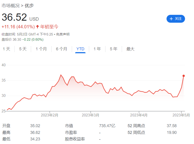 Uber一季度利润超预期、市场份额扩大，股价大涨超11%-第2张图片-无双博客