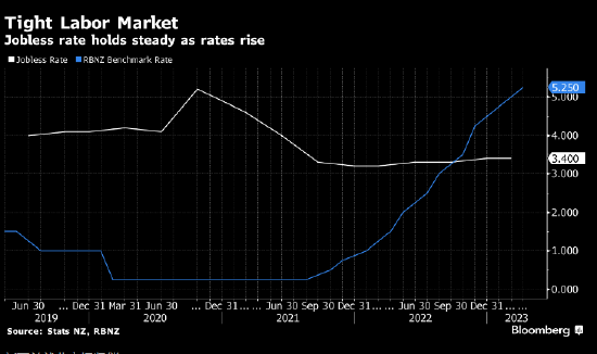 新西兰失业率持稳且薪资加速上涨 料支持央行本月再次加息-第1张图片-无双博客