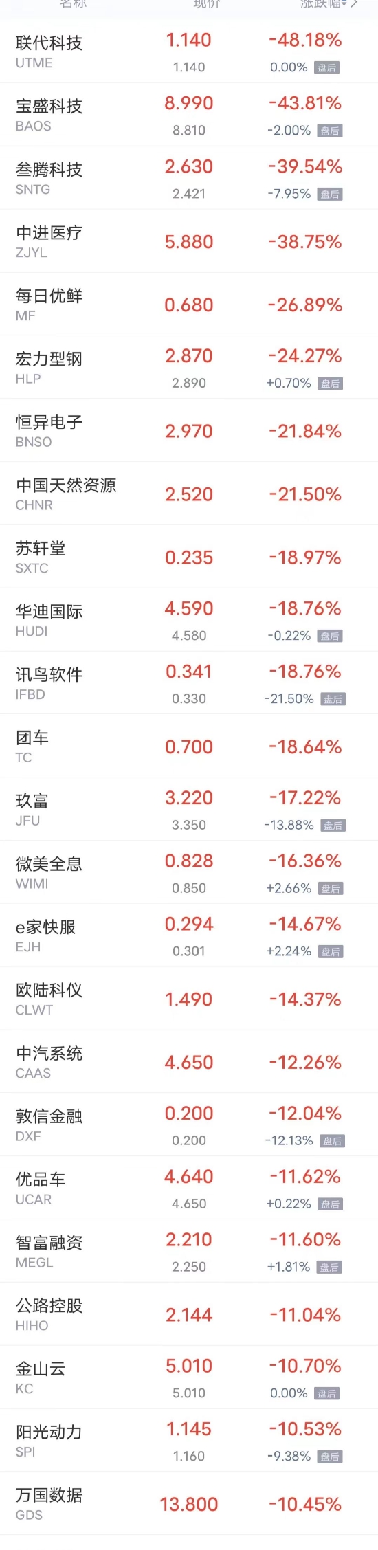 周二热门中概股多数下跌 哔哩哔哩跌超7%，爱奇艺、拼多多跌超6%-第2张图片-无双博客