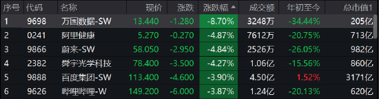 午评：港股恒指跌1.75% 恒生科指跌2.38%万国数据跌近9%-第2张图片-无双博客