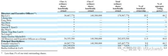 蔚来股权曝光：李斌持股10.5%有44.2%投票权 腾讯持股9.7%-第2张图片-无双博客
